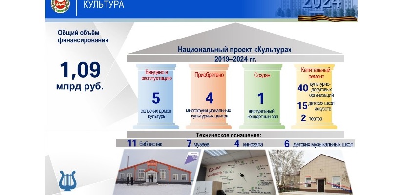 Итоги нацпроекта и культурные достижения Хакасии