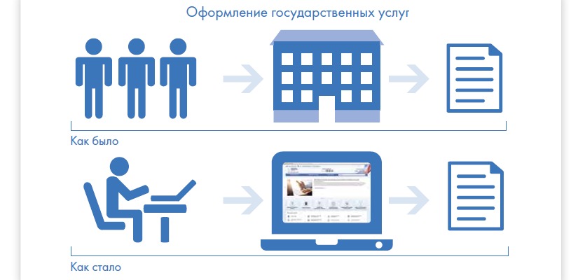 Преимущества получения государственных или муниципальных услуг  в электронной форме